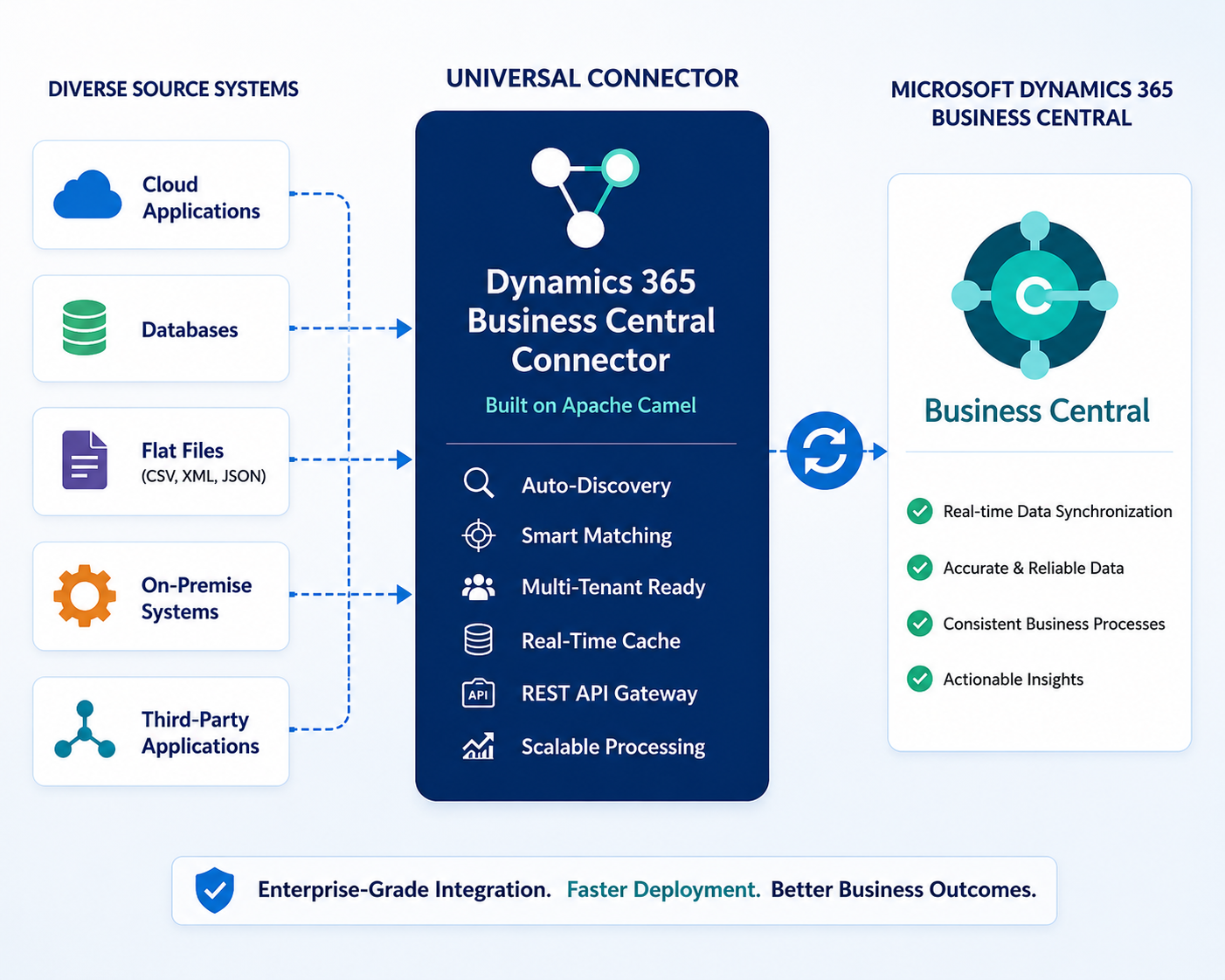 Enterprise Integration Solution